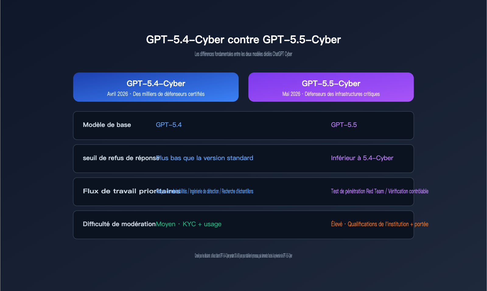 chatgpt-cyber-trusted-access-beginner-guide-fr 图示