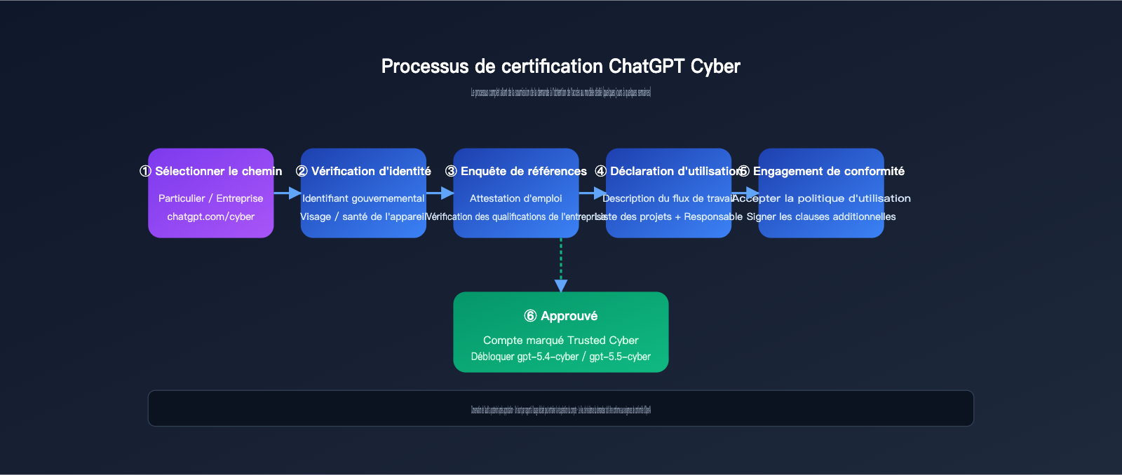 chatgpt-cyber-trusted-access-beginner-guide-fr 图示