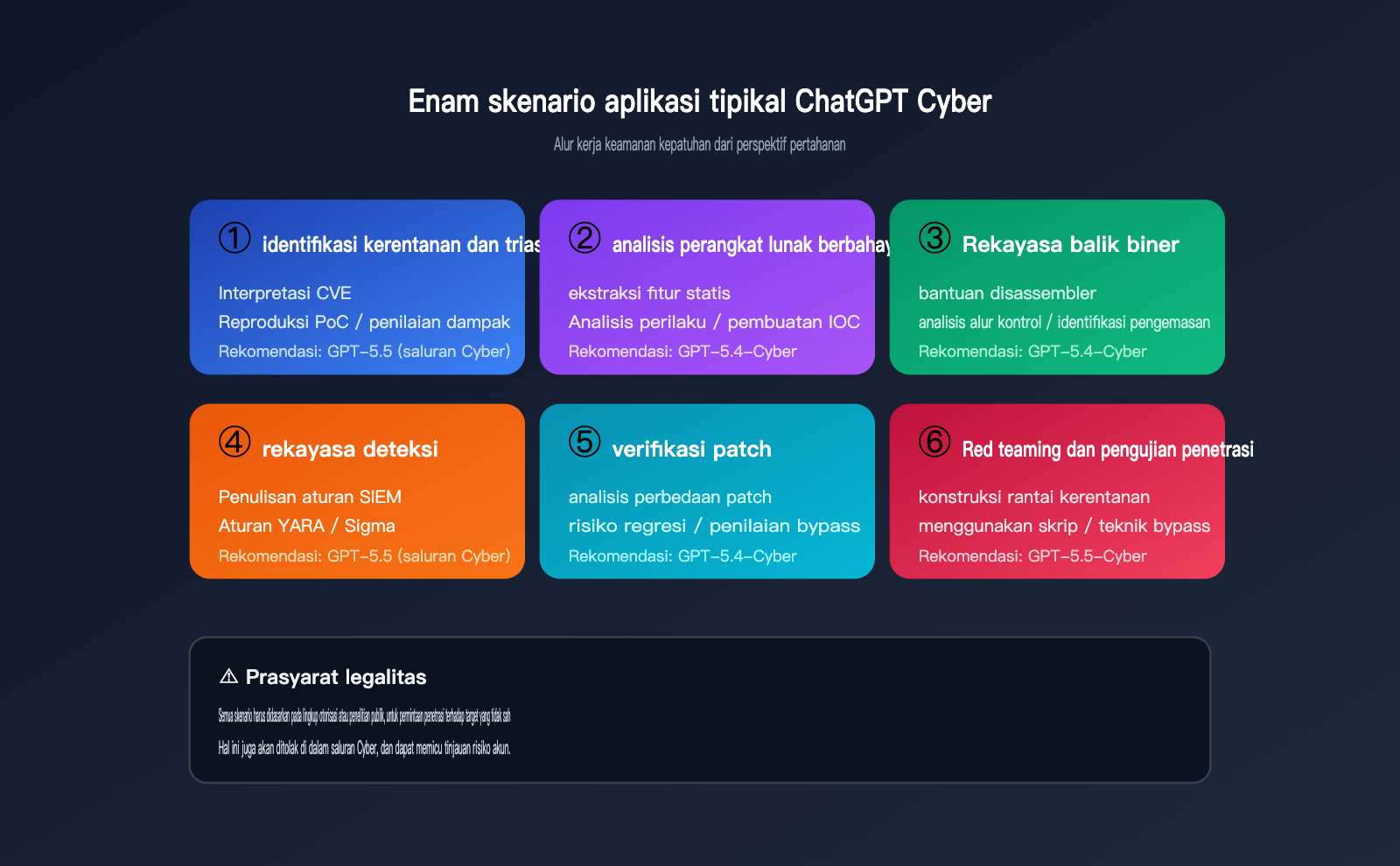 chatgpt-cyber-trusted-access-beginner-guide-id 图示