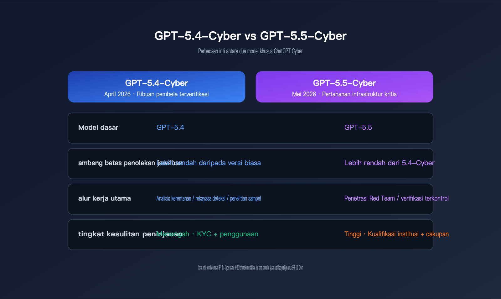 chatgpt-cyber-trusted-access-beginner-guide-id 图示