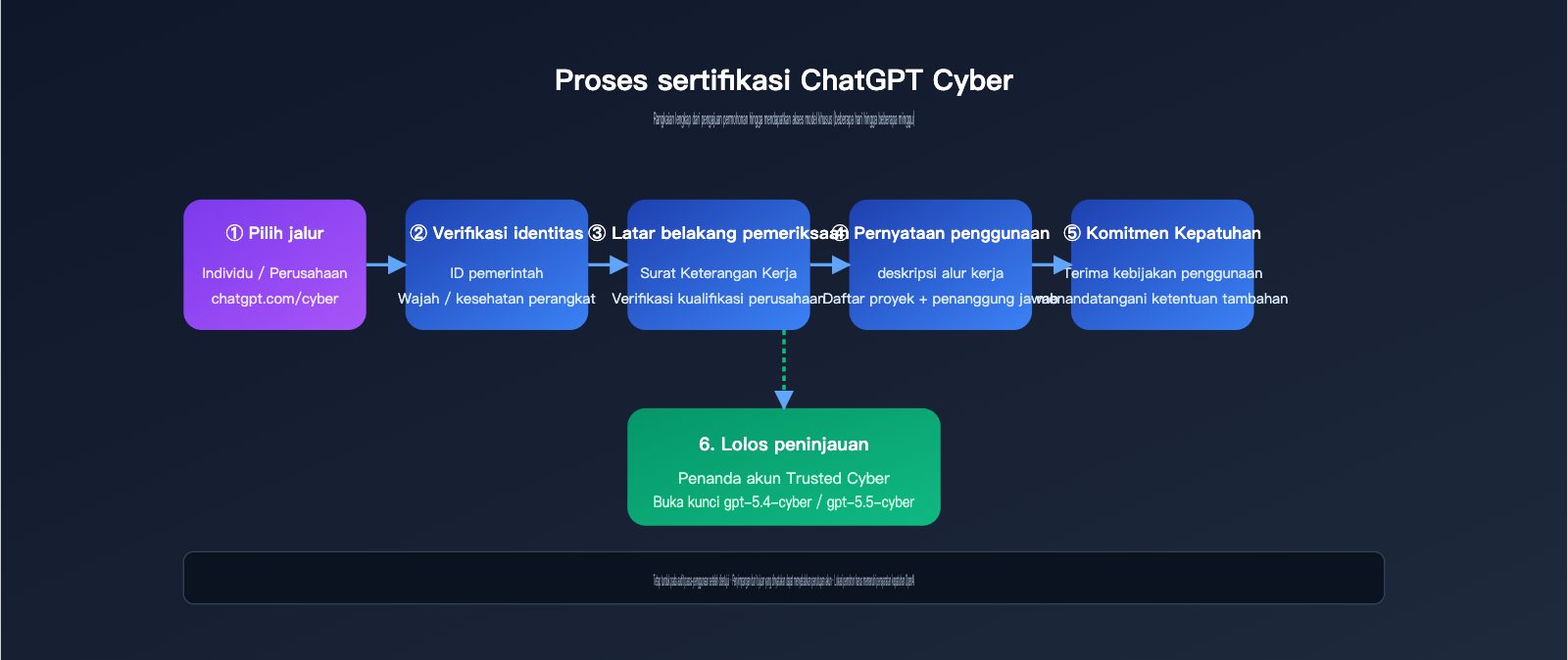 chatgpt-cyber-trusted-access-beginner-guide-id 图示