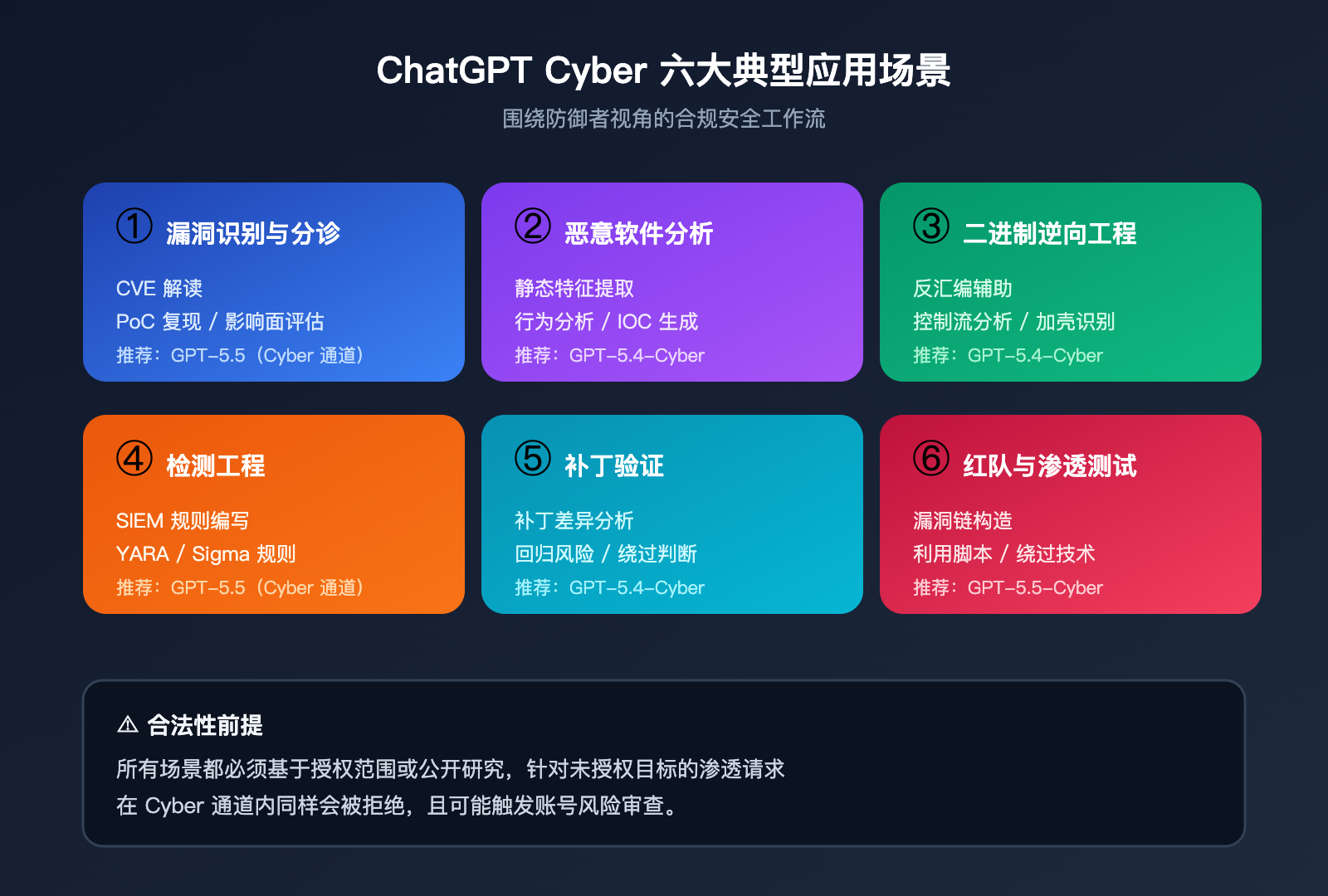 chatgpt-cyber-trusted-access-beginner-guide 图示