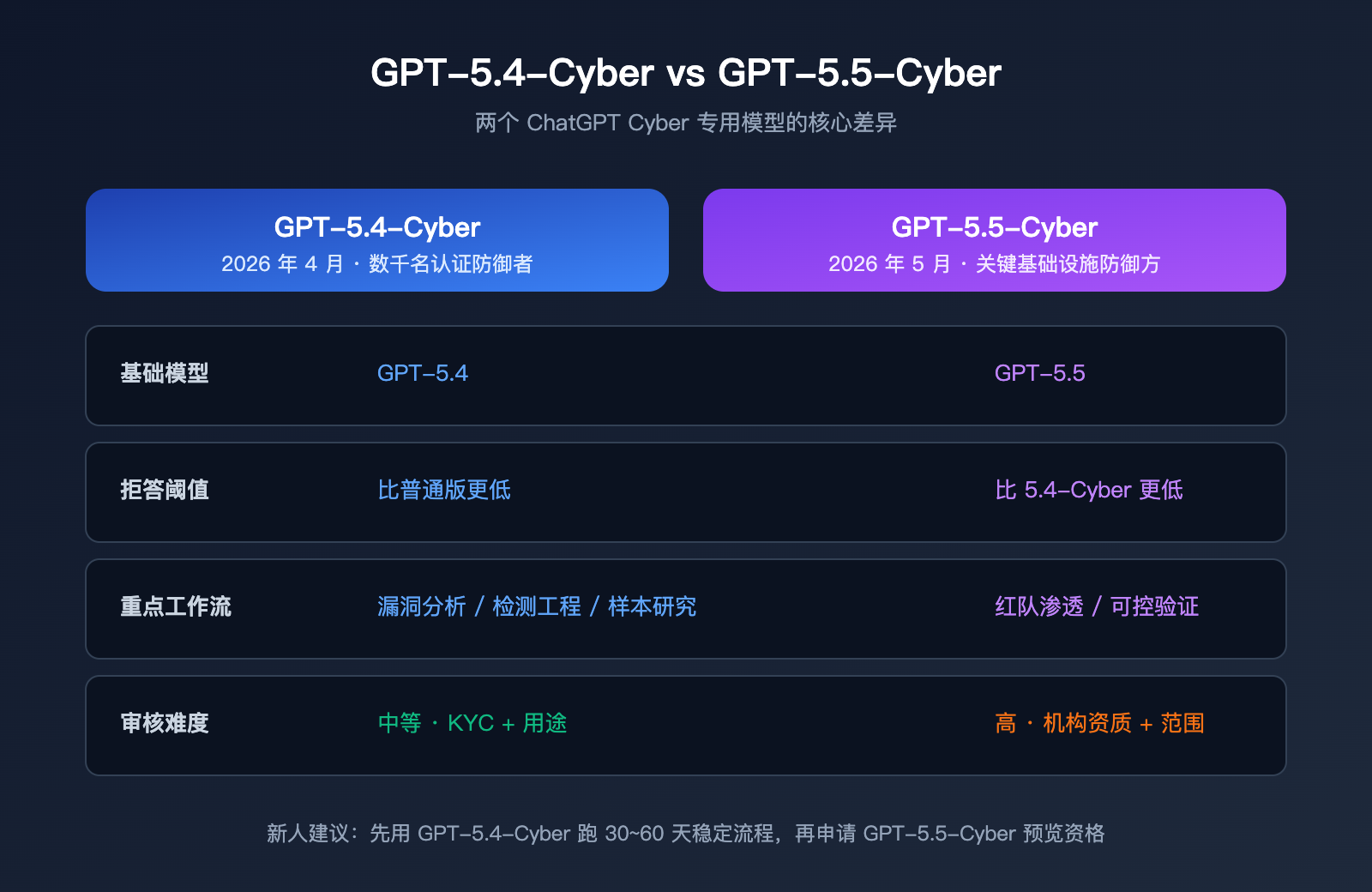 chatgpt-cyber-trusted-access-beginner-guide 图示