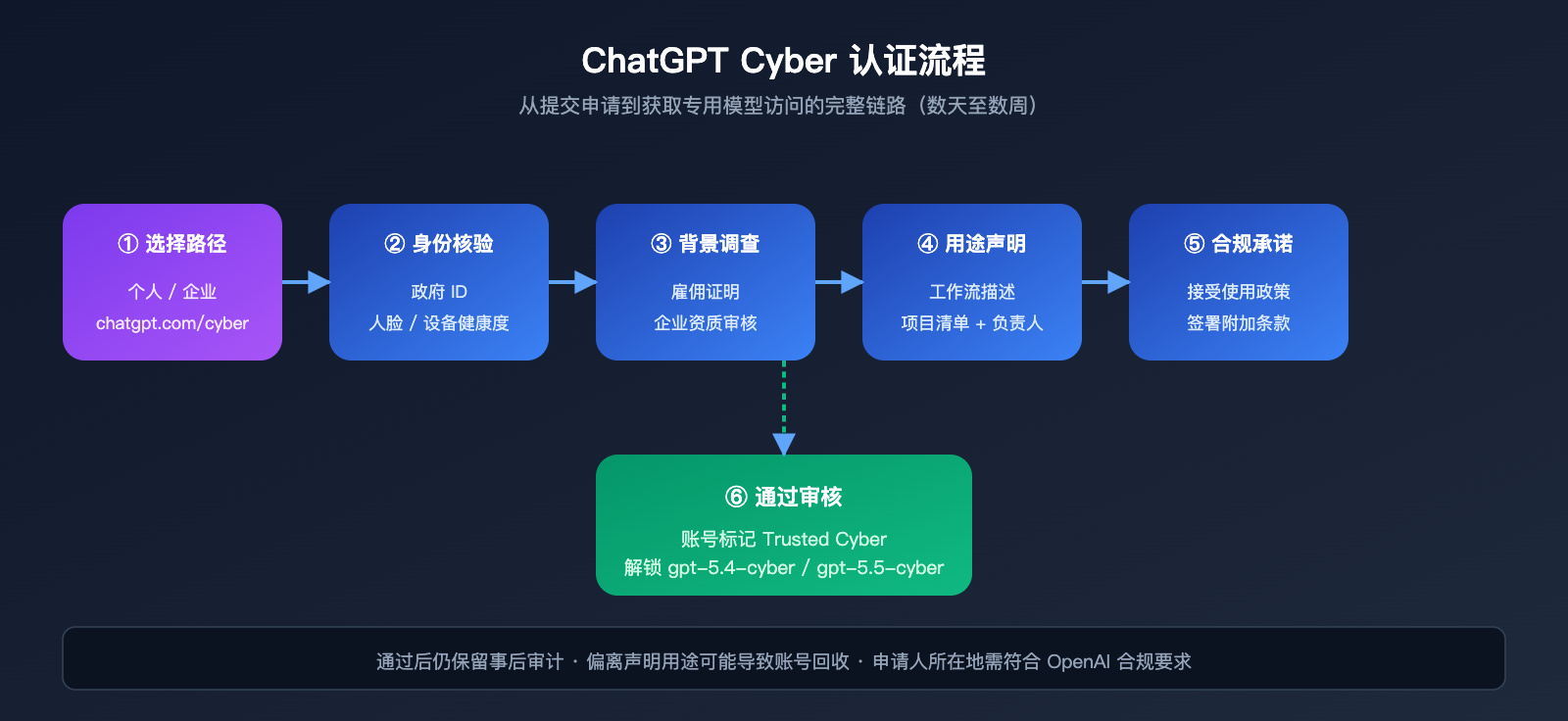 chatgpt-cyber-trusted-access-beginner-guide 图示