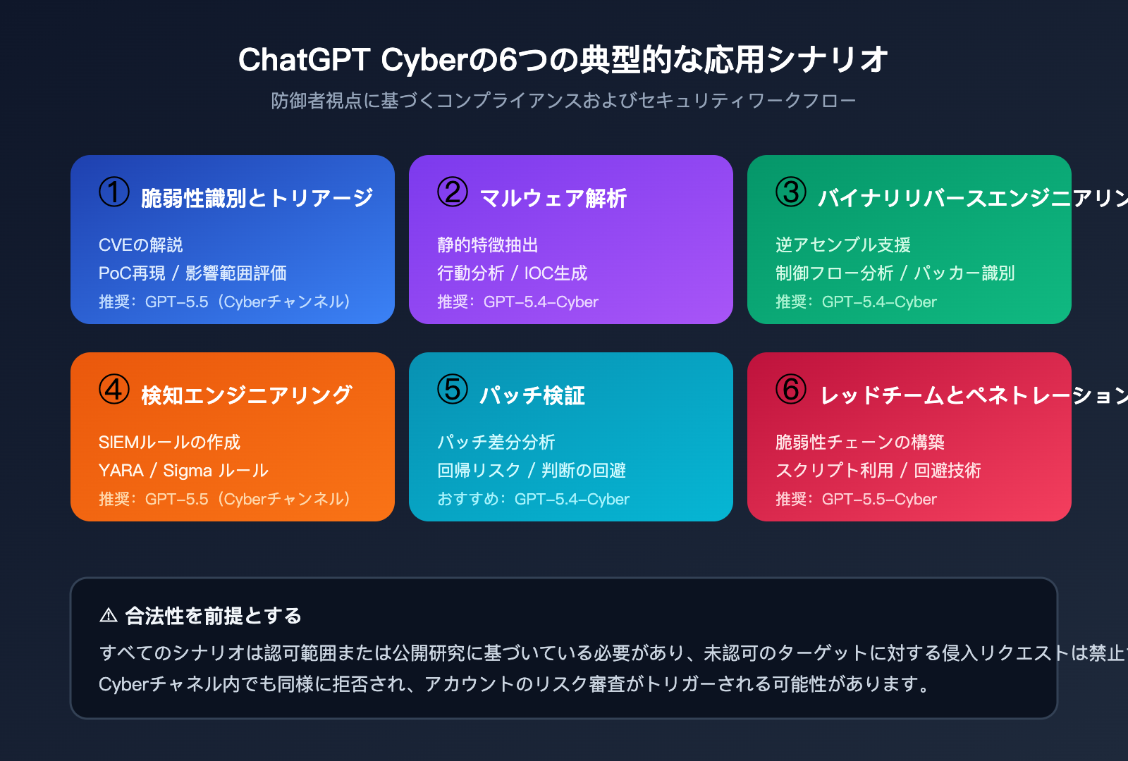 chatgpt-cyber-trusted-access-beginner-guide-ja 图示