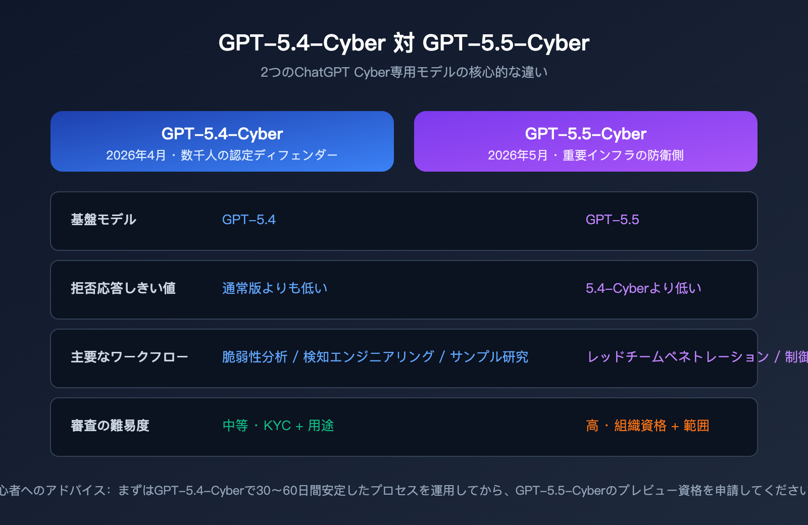 chatgpt-cyber-trusted-access-beginner-guide-ja 图示