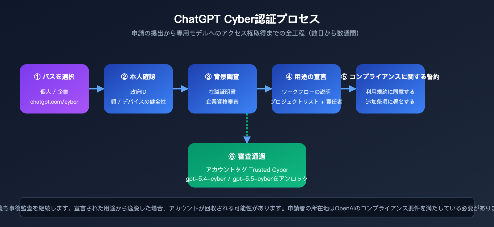 chatgpt-cyber-trusted-access-beginner-guide-ja 图示
