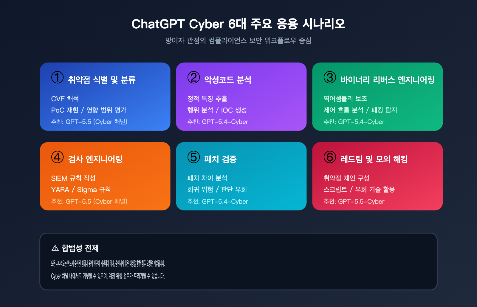chatgpt-cyber-trusted-access-beginner-guide-ko 图示