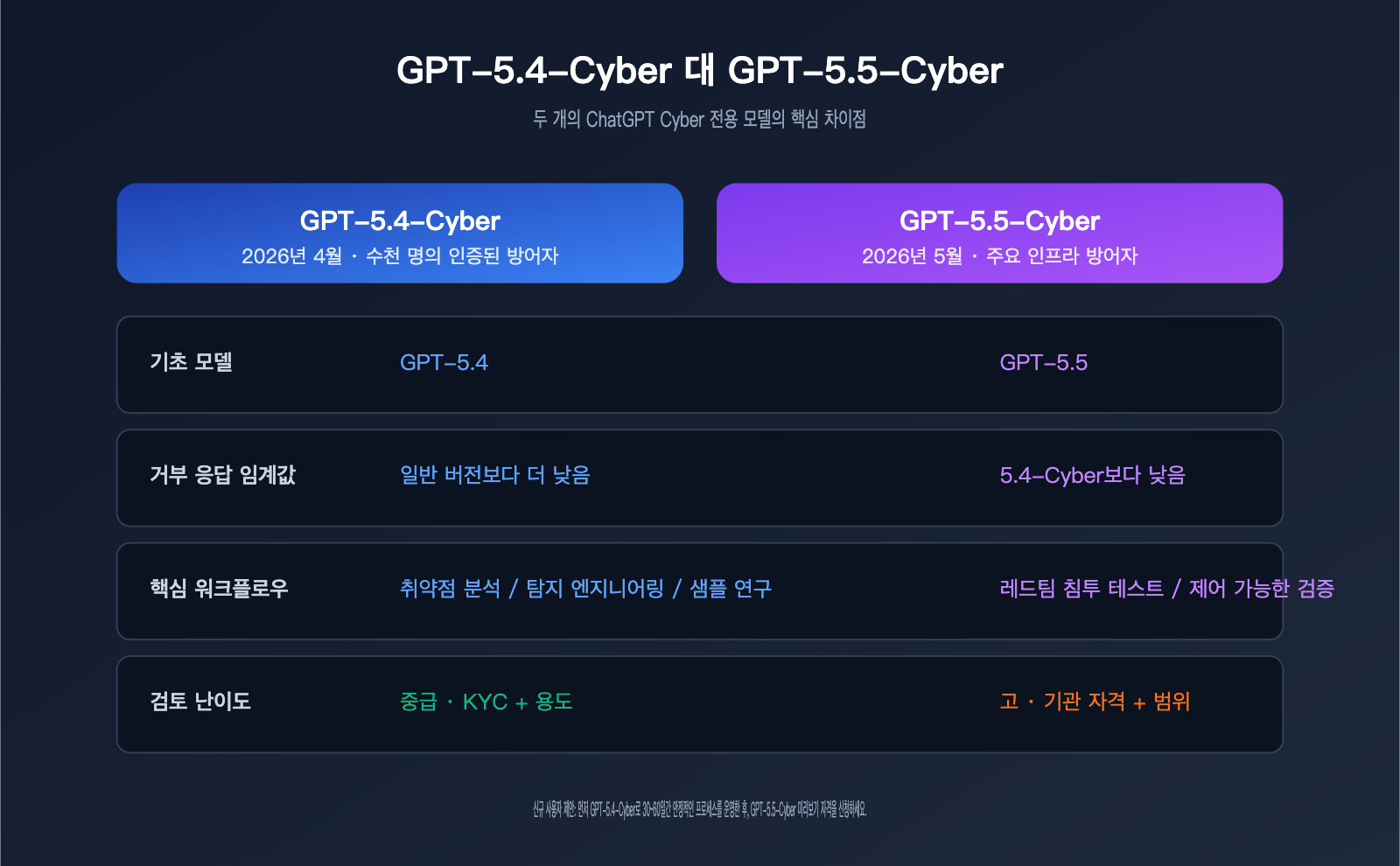 chatgpt-cyber-trusted-access-beginner-guide-ko 图示