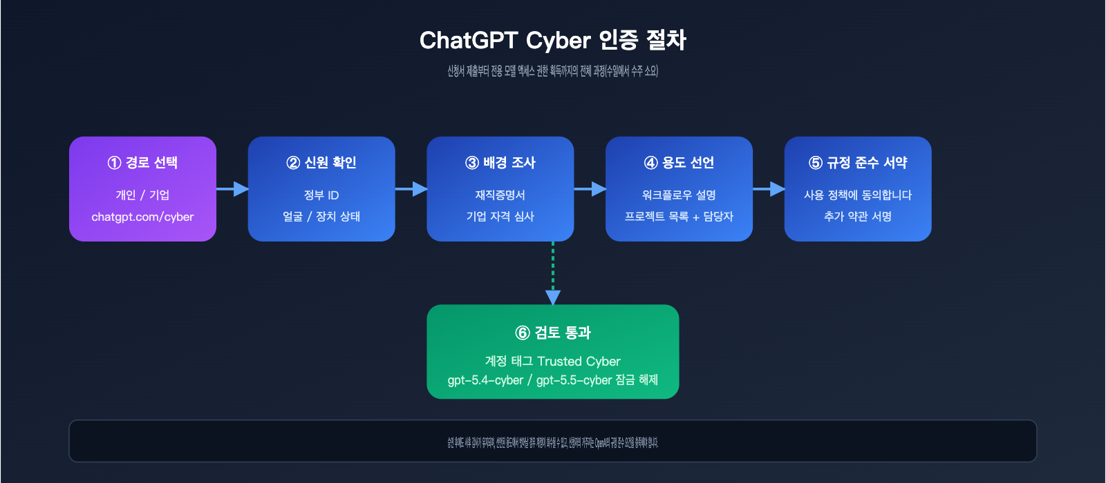 chatgpt-cyber-trusted-access-beginner-guide-ko 图示