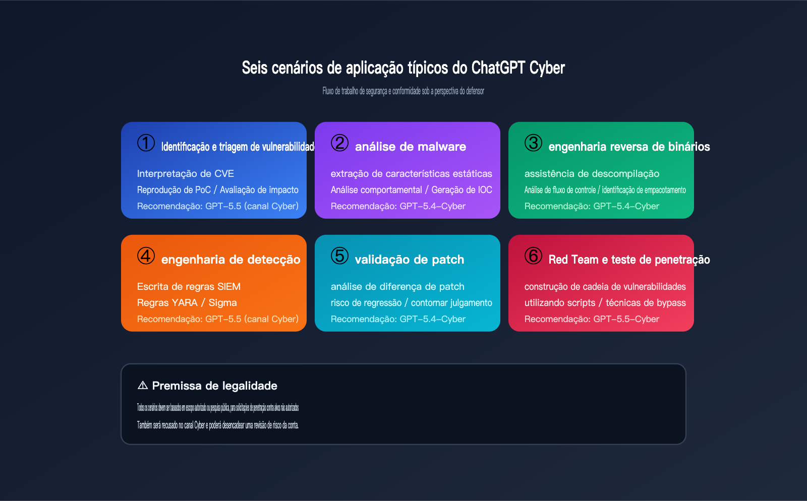 chatgpt-cyber-trusted-access-beginner-guide-pt-pt 图示