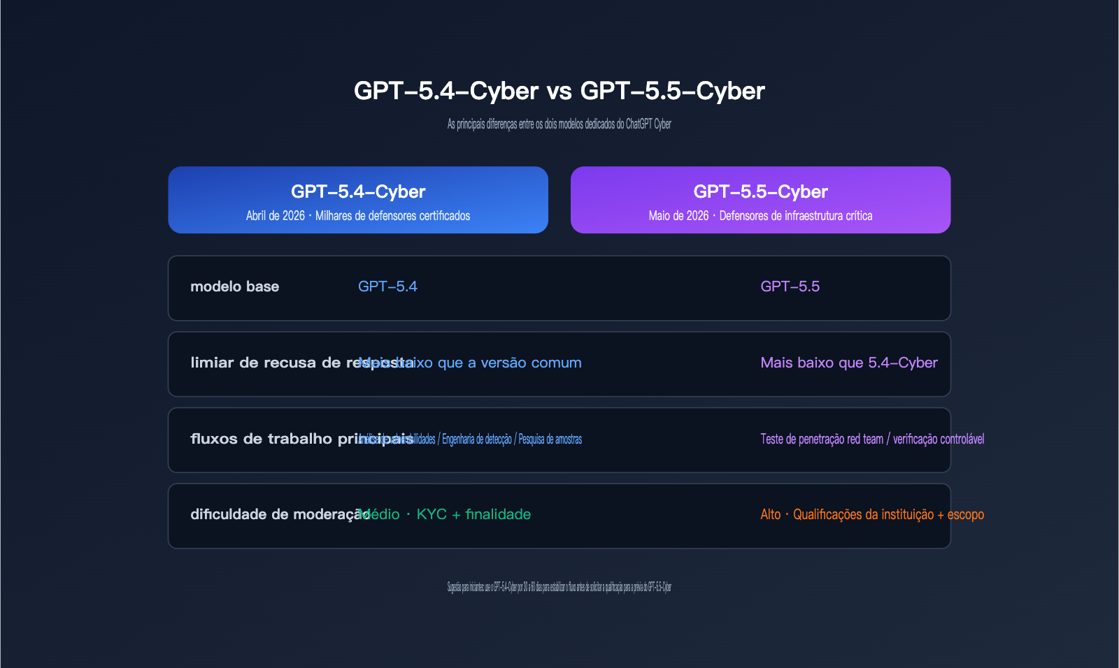 chatgpt-cyber-trusted-access-beginner-guide-pt-pt 图示