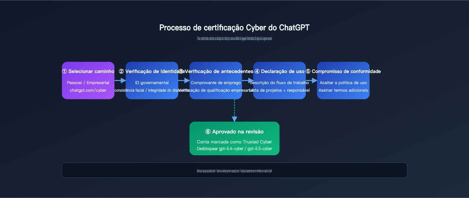chatgpt-cyber-trusted-access-beginner-guide-pt-pt 图示