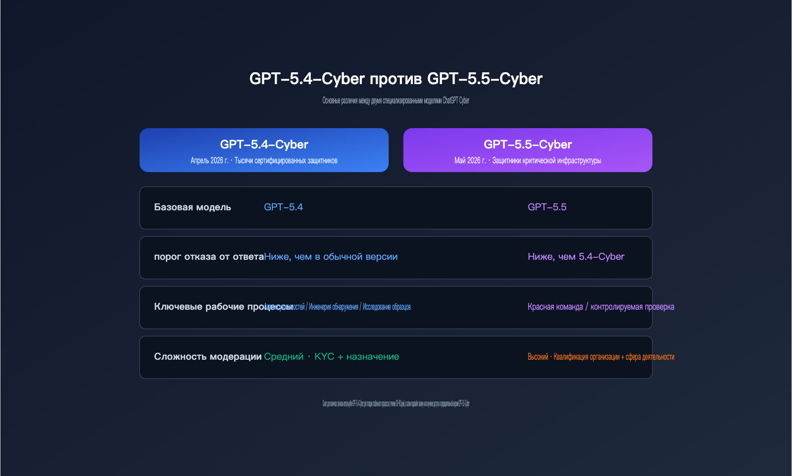 chatgpt-cyber-trusted-access-beginner-guide-ru 图示