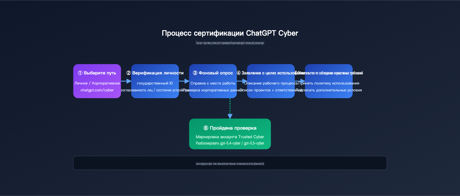 chatgpt-cyber-trusted-access-beginner-guide-ru 图示