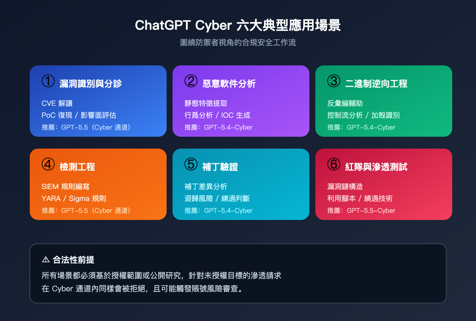 chatgpt-cyber-trusted-access-beginner-guide-zh-hant 图示