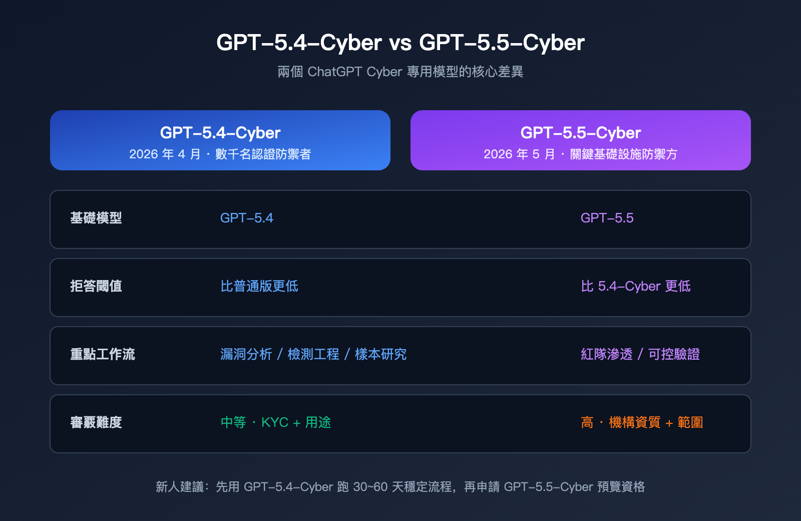 chatgpt-cyber-trusted-access-beginner-guide-zh-hant 图示