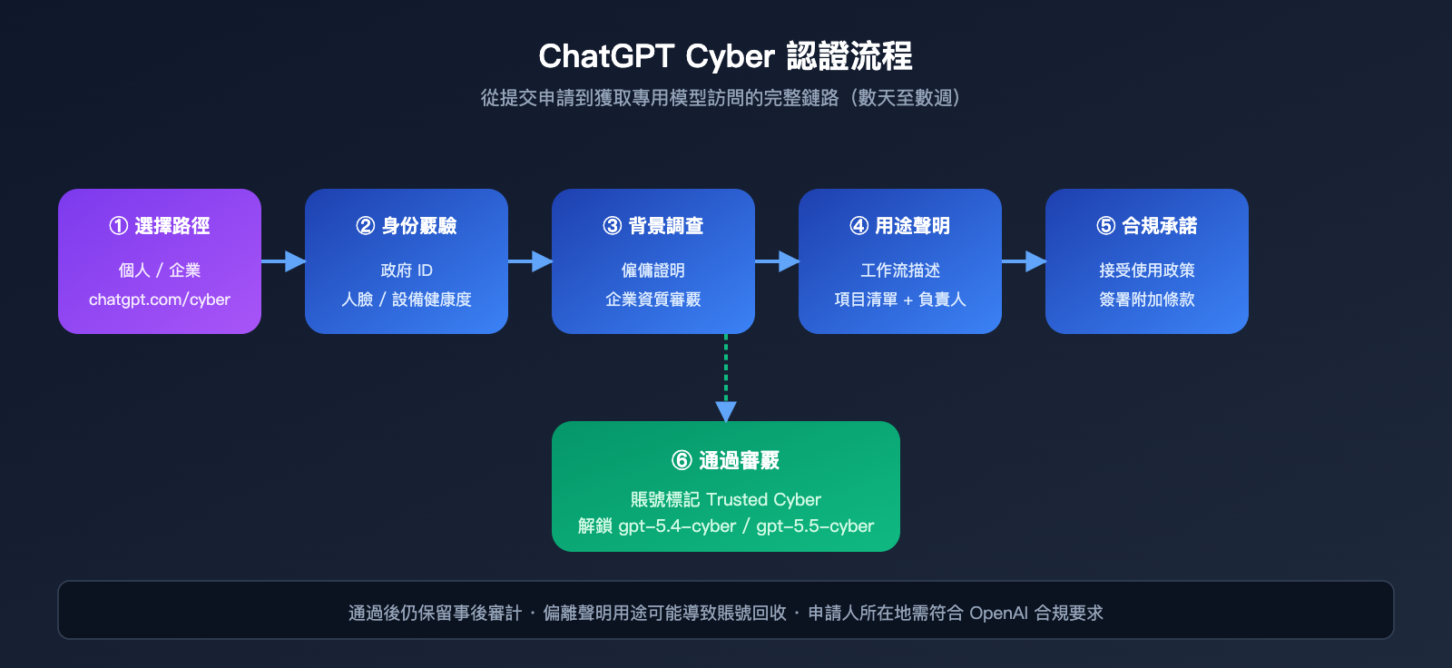 chatgpt-cyber-trusted-access-beginner-guide-zh-hant 图示