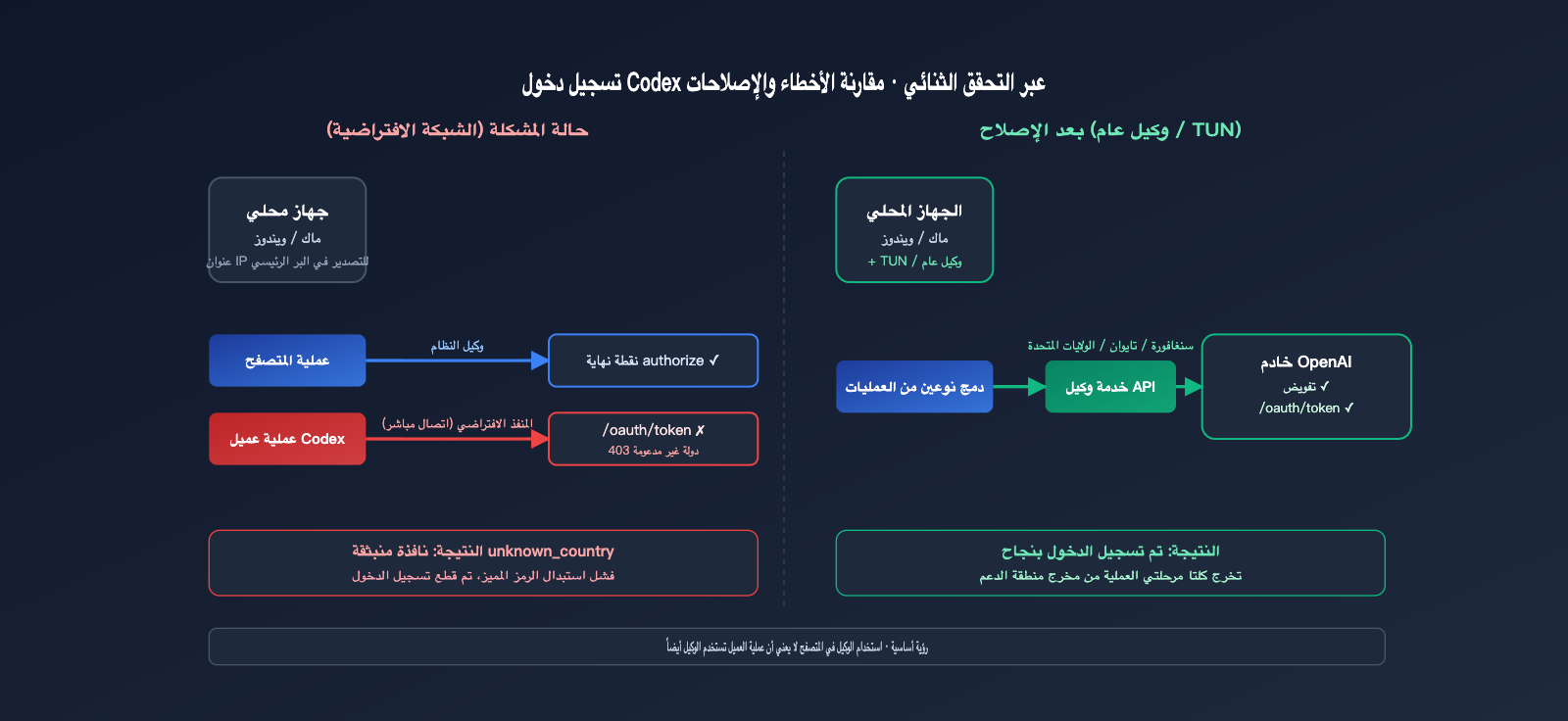 codex-login-unknown-country-error-fix-ar 图示