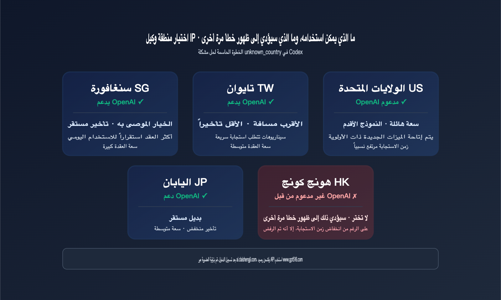 codex-login-unknown-country-error-fix-ar 图示
