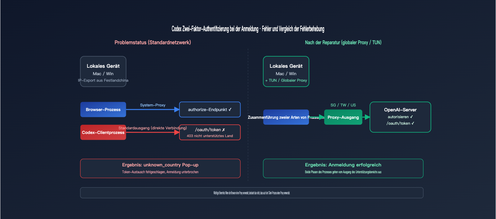 codex-login-unknown-country-error-fix-de 图示