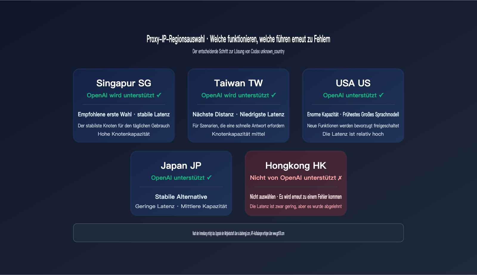 codex-login-unknown-country-error-fix-de 图示