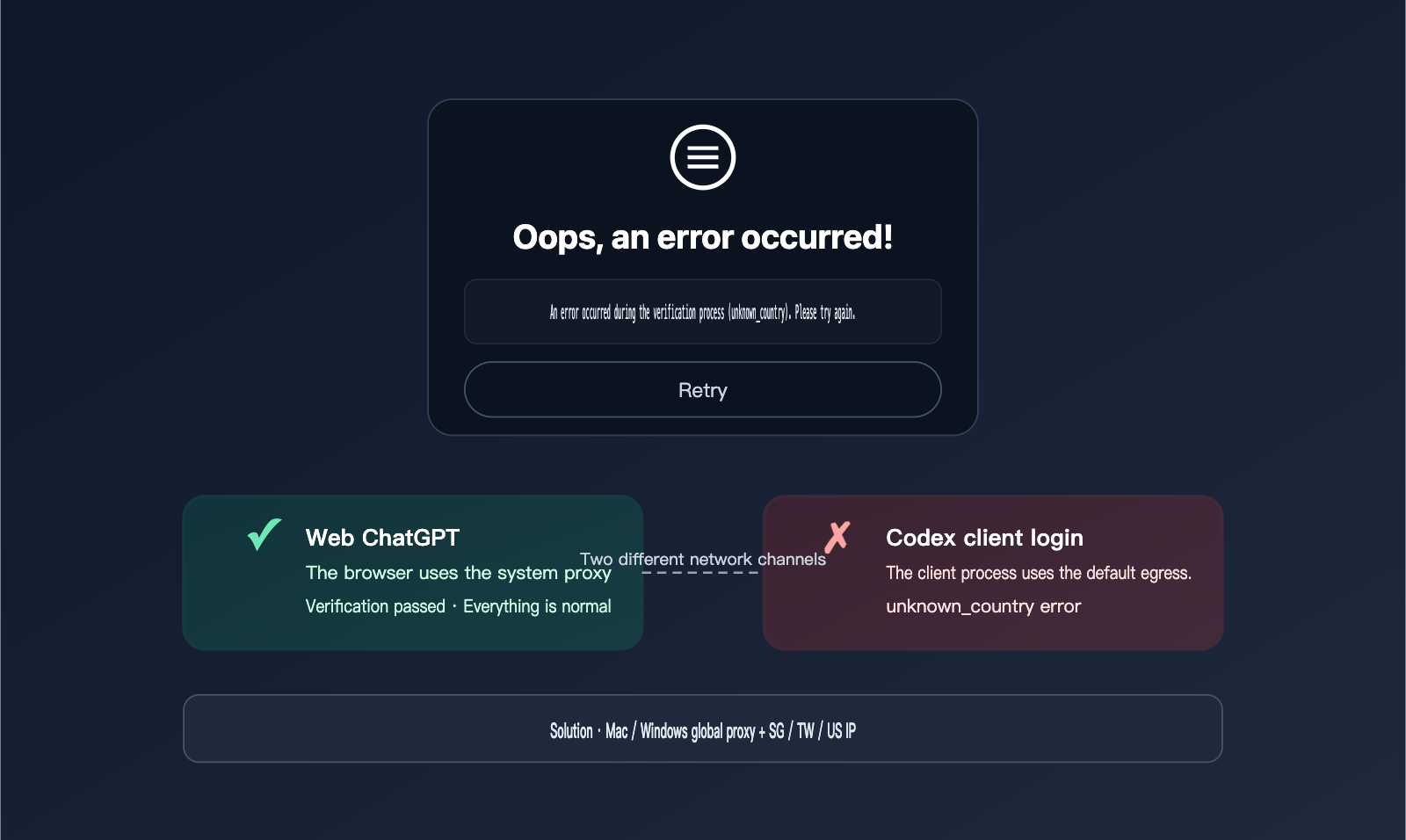 codex login unknown country error fix en image 0 图示