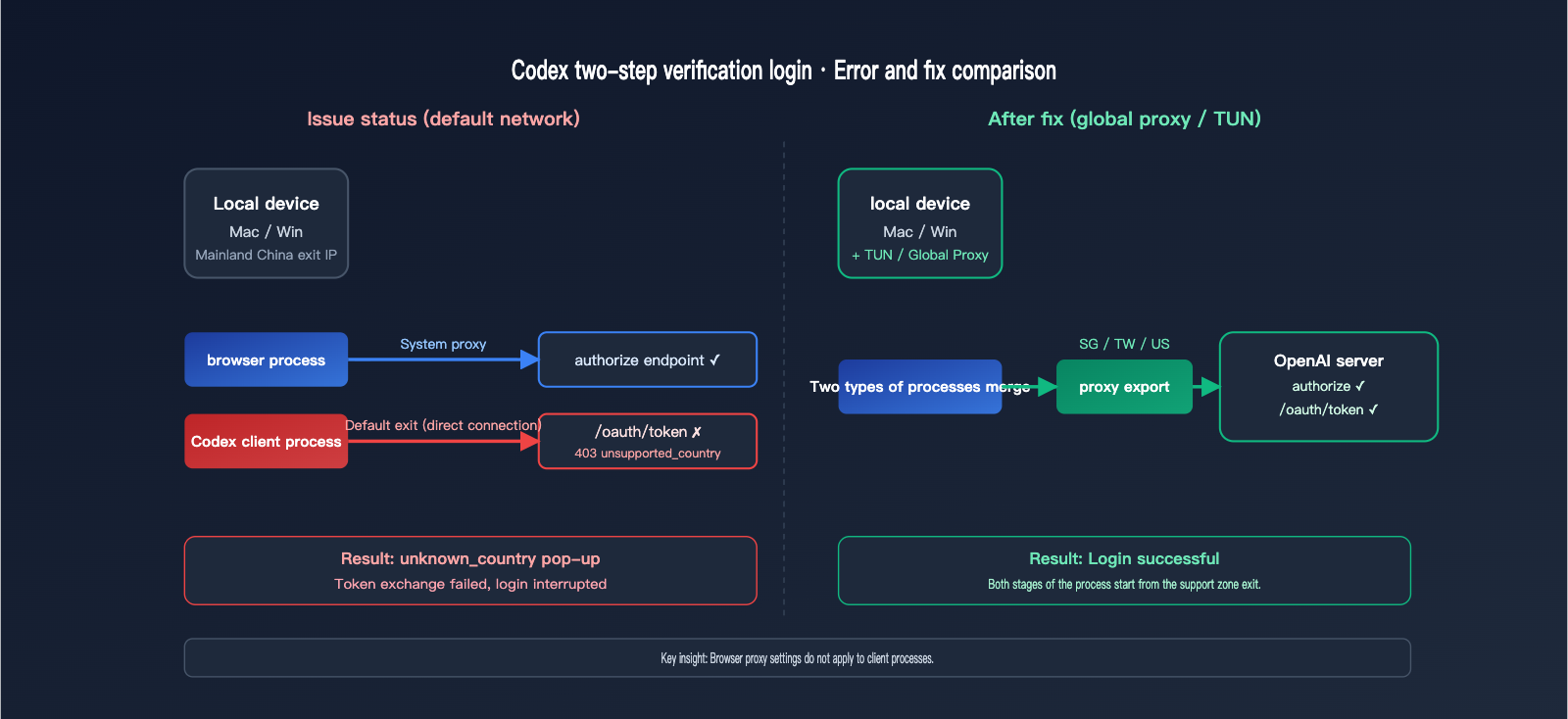 codex-login-unknown-country-error-fix-en 图示