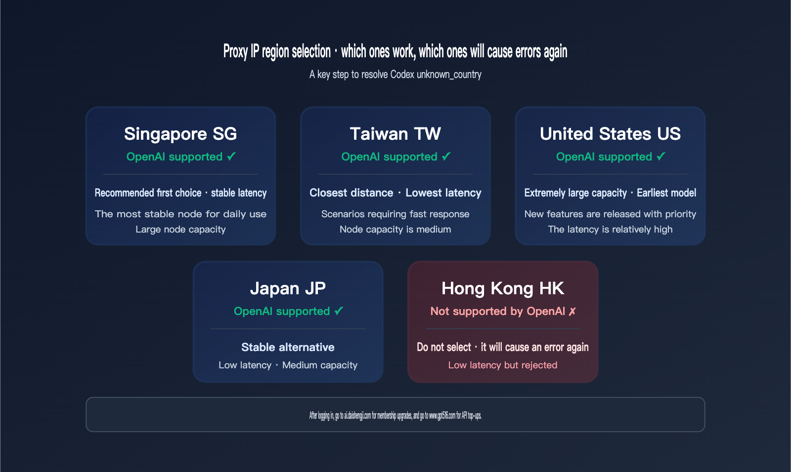 codex-login-unknown-country-error-fix-en 图示