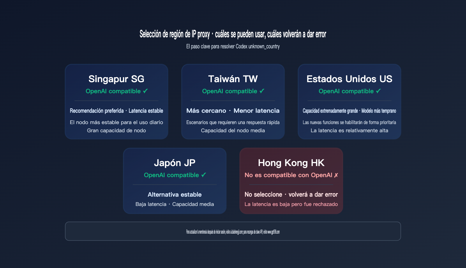 codex-login-unknown-country-error-fix-es 图示
