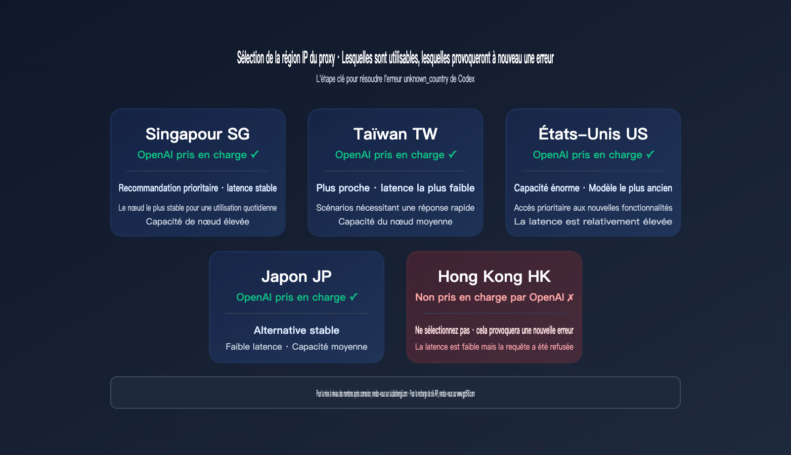 codex-login-unknown-country-error-fix-fr 图示