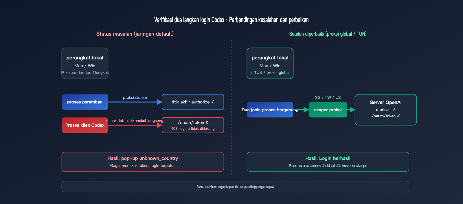 codex-login-unknown-country-error-fix-id 图示