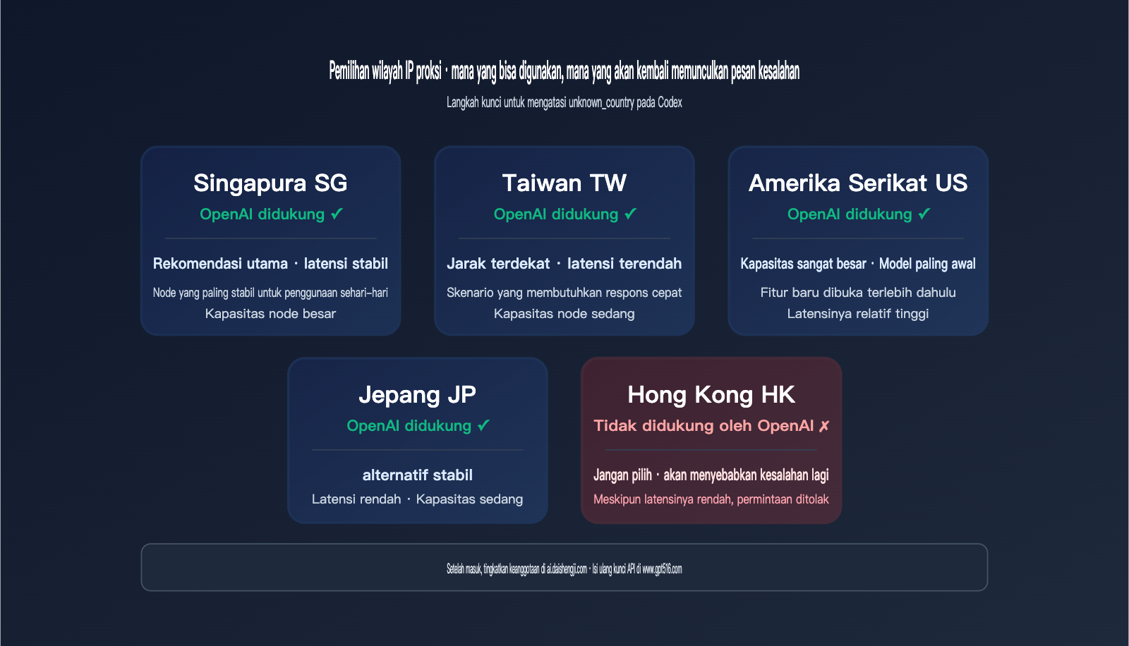 codex-login-unknown-country-error-fix-id 图示