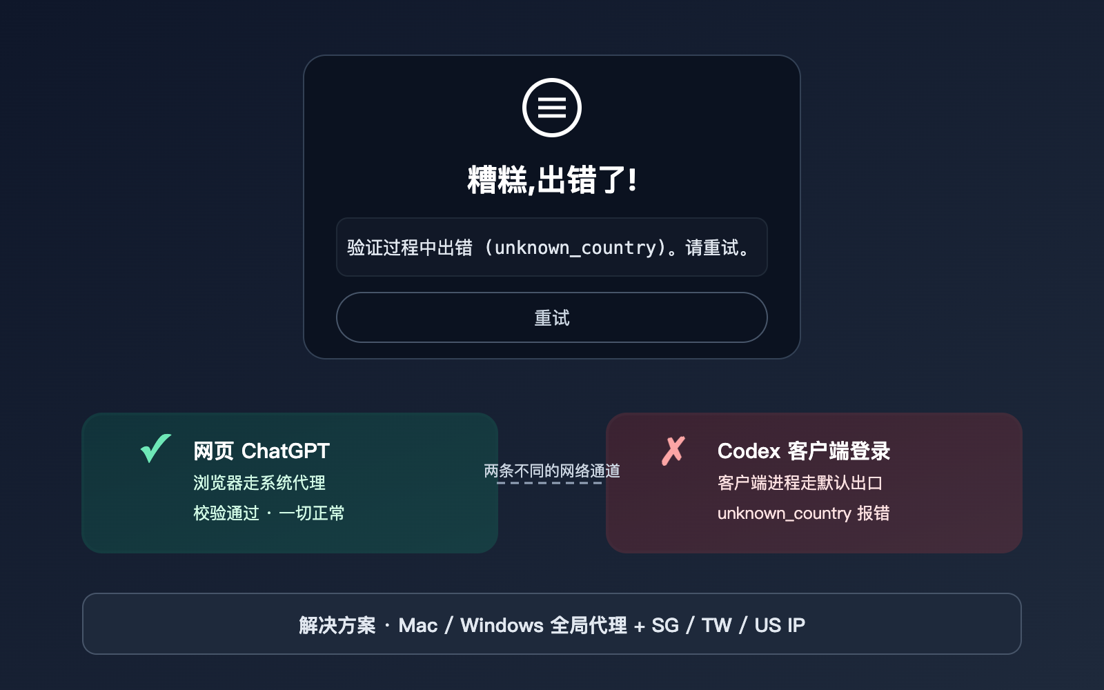 codex login unknown country error fix image 0 图示