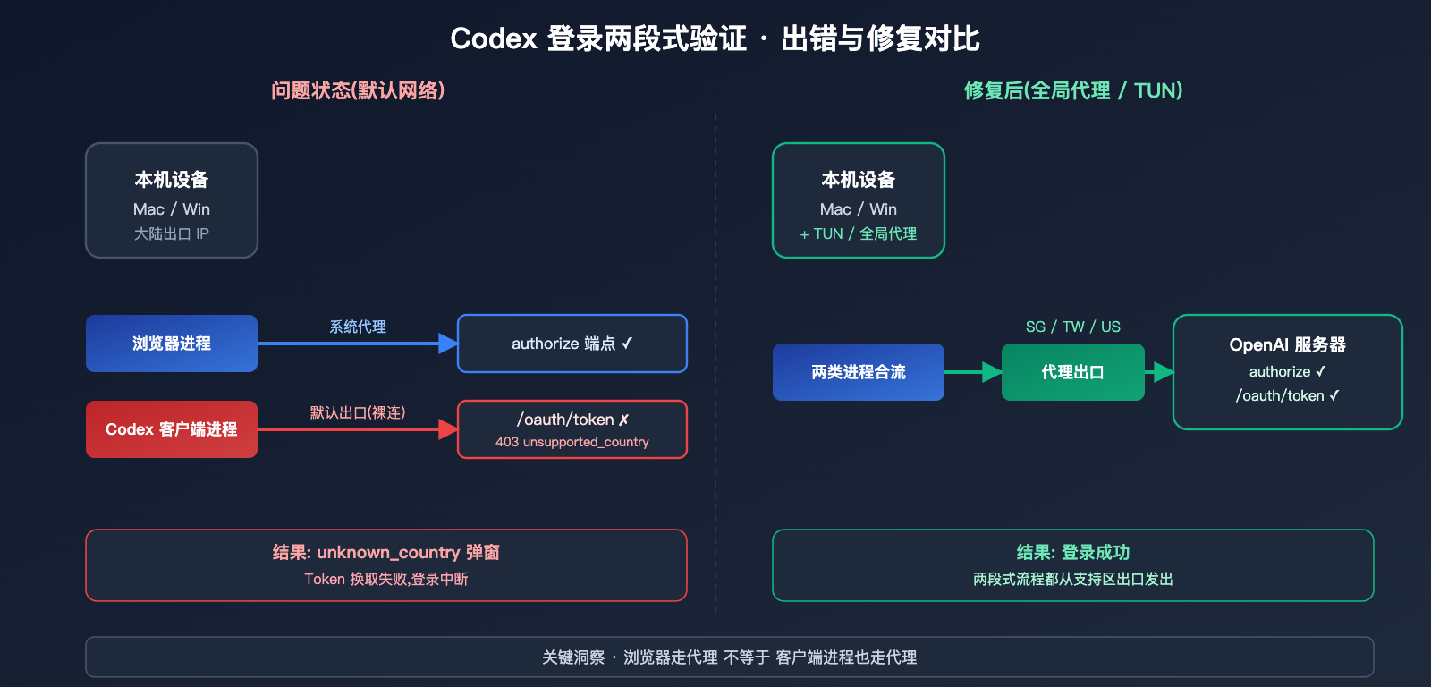 codex-login-unknown-country-error-fix 图示