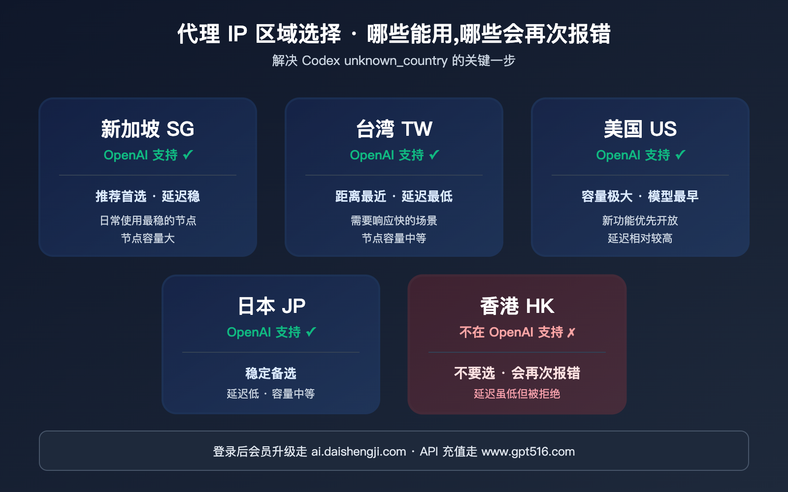 codex-login-unknown-country-error-fix 图示