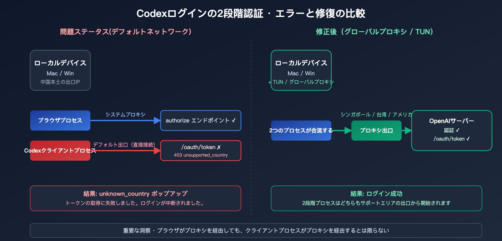 codex-login-unknown-country-error-fix-ja 图示