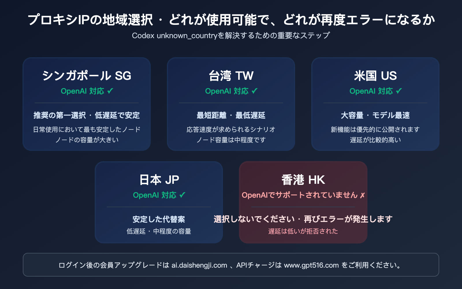 codex-login-unknown-country-error-fix-ja 图示