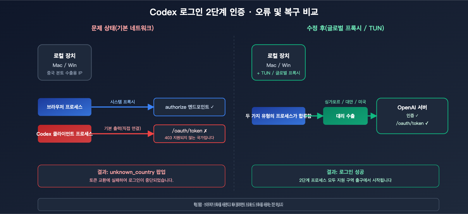 codex-login-unknown-country-error-fix-ko 图示