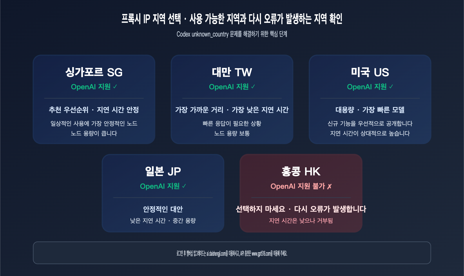 codex-login-unknown-country-error-fix-ko 图示