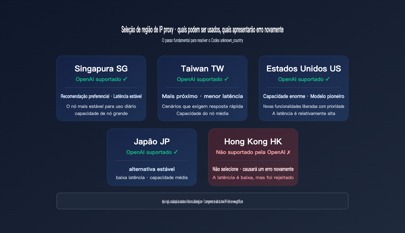 codex-login-unknown-country-error-fix-pt-pt 图示