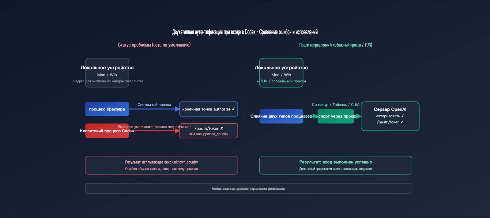 codex-login-unknown-country-error-fix-ru 图示