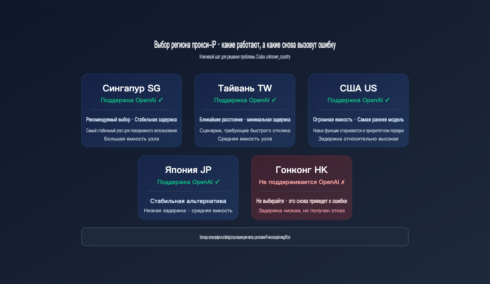 codex-login-unknown-country-error-fix-ru 图示