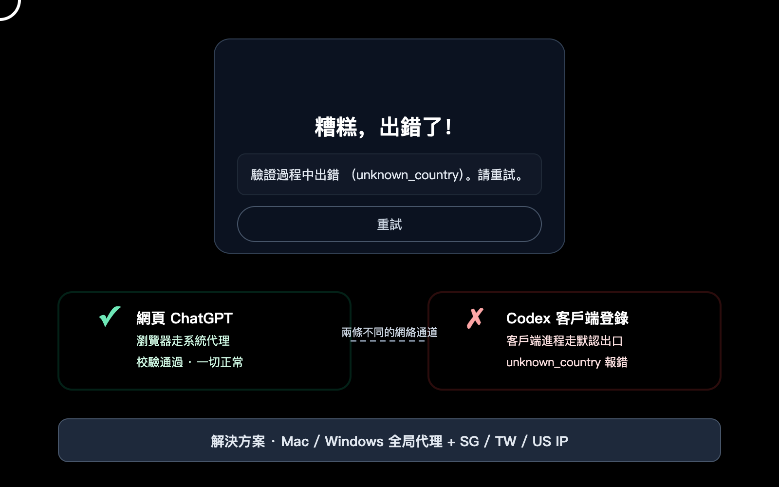 codex login unknown country error fix zh hant image 0 图示