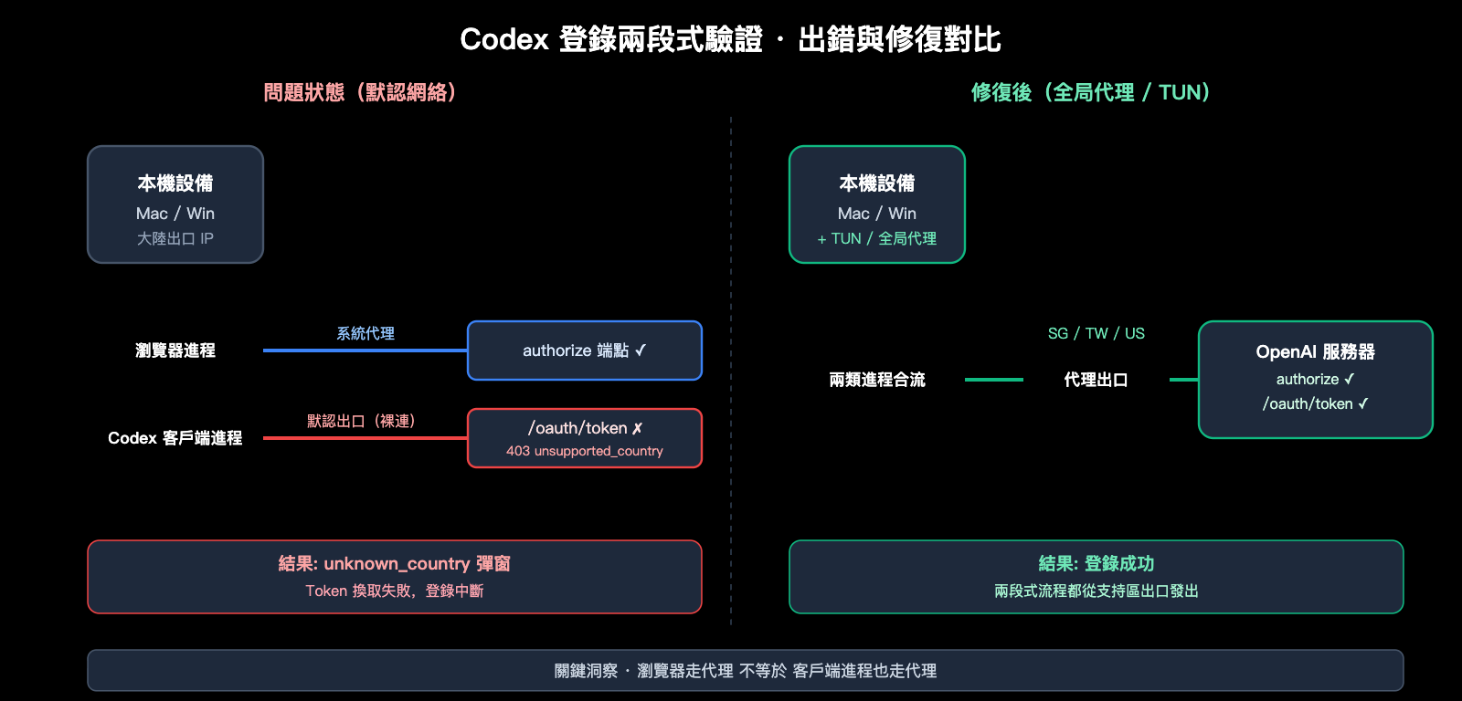 codex-login-unknown-country-error-fix-zh-hant 图示