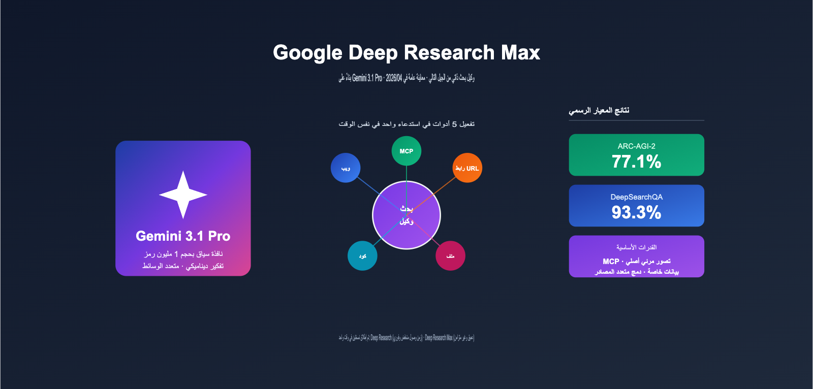 google deep research max gemini 3 1 pro launch ar image 0 图示