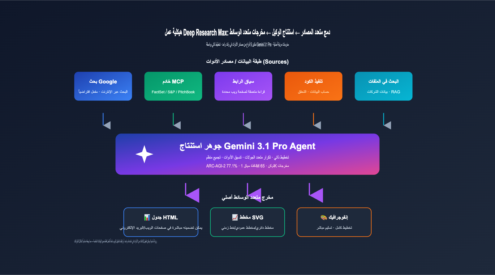 google-deep-research-max-gemini-3-1-pro-launch-ar 图示