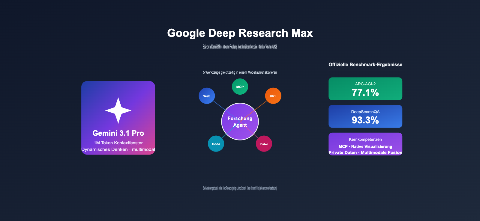 google deep research max gemini 3 1 pro launch de image 0 图示