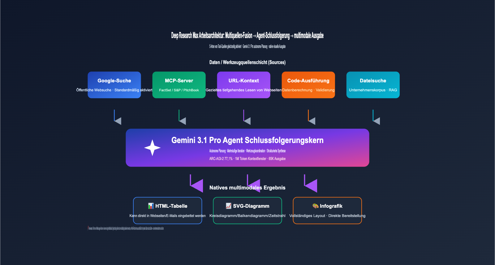 google-deep-research-max-gemini-3-1-pro-launch-de 图示