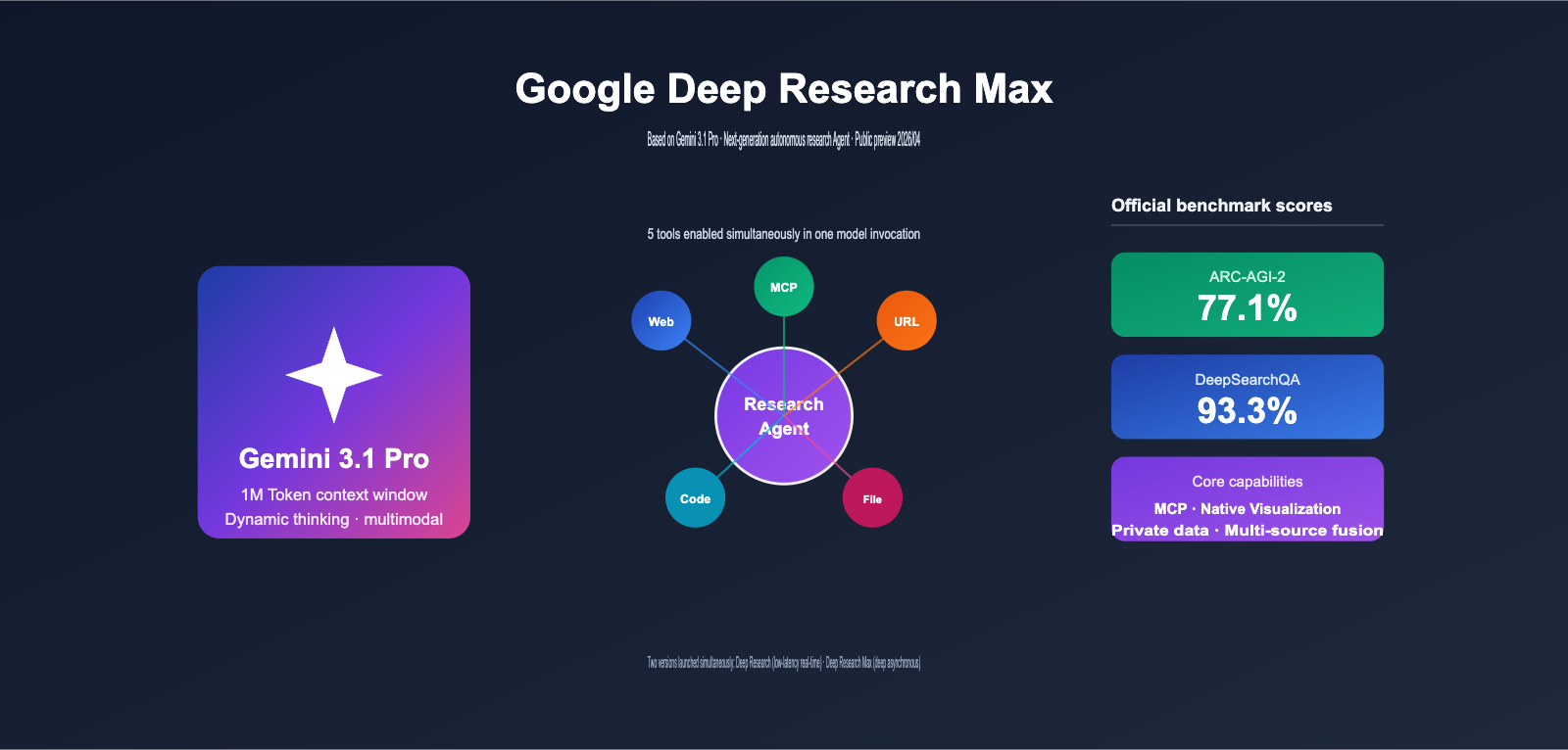 google deep research max gemini 3 1 pro launch en image 0 图示